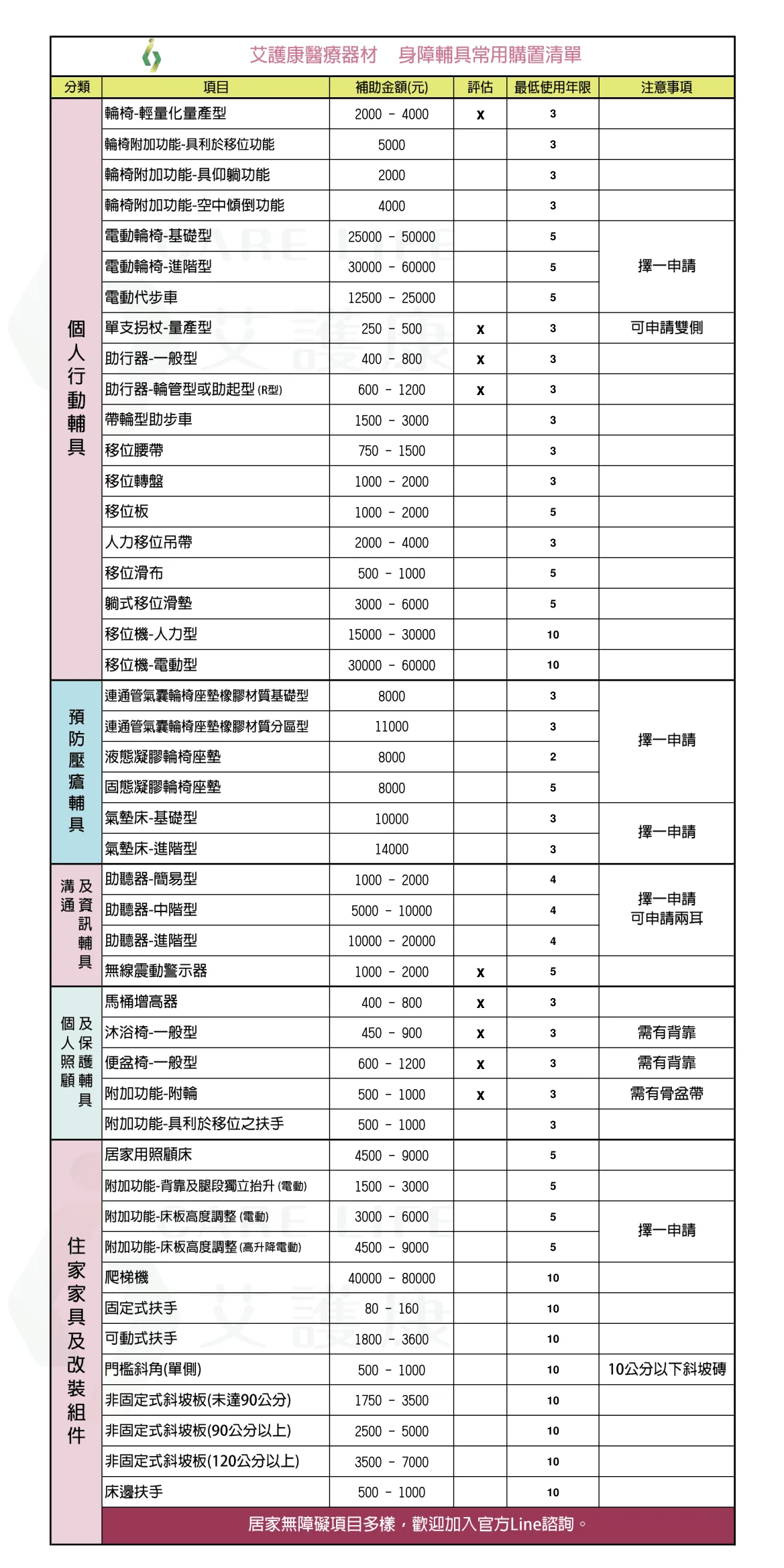 身障輔具補助,身心障礙輔具費用補助,無障礙環境改善補助,身障輪椅補助,助聽器身障補助,氣墊床補助,浴室扶手補助,輔具評估報告書,身障補助流程,輔具中心評估