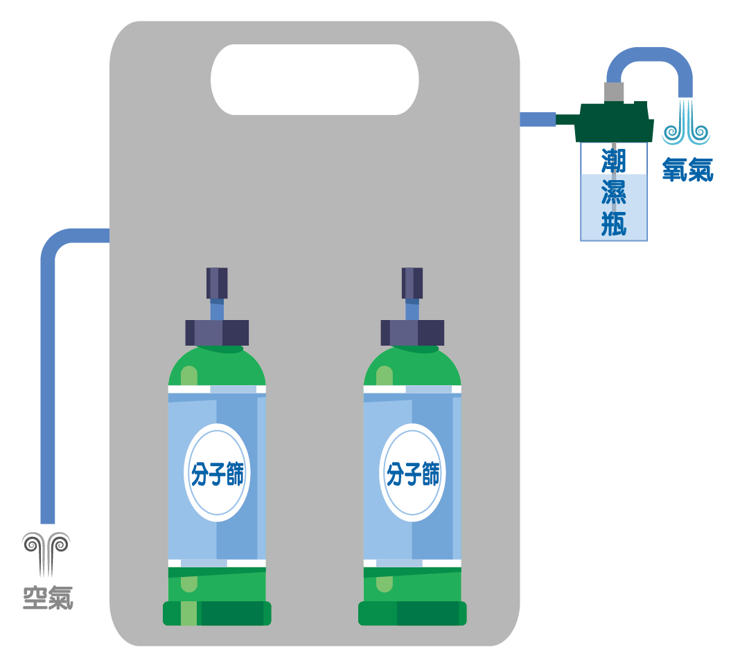 氧氣機,製氧機,氧氣製造機,氧氣濃縮機,血氧機,保養,氧氣機保養,製氧機保養,使用氧氣機,使用製氧機,出院,租氧氣機,租製氧機，氧氣機補助，製氧機補助，氧氣機注意事項，製氧機注意事項